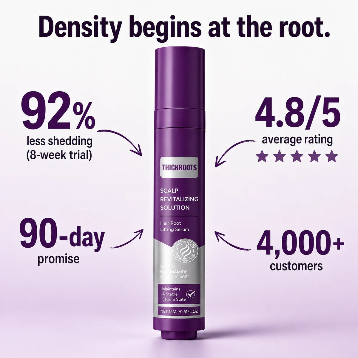 THICKROOT™ Root Lifting Serum — results in numbers